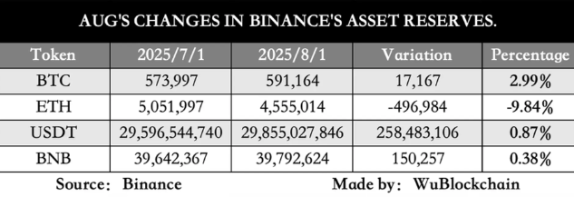 Binance的比特币持有量增加了2.99%…… 以太坊下跌了近10%